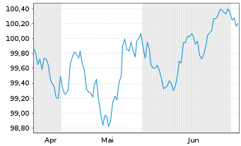 Chart Banco BPI S.A. EO-Med.-Term Cov. Bds 2026(32) - 6 Months