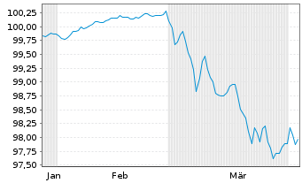 Chart Caixa Central de Cr&eacute;d.Agr.M&uacute;t. -T.Nts 2026(30/31) - 6 Months