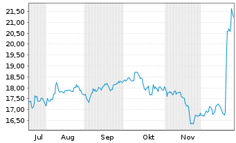 Chart SEMAPA-Soc.Inv.e Gest.SGPS SA - 6 Monate