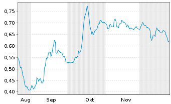 Chart Teixeira Duarte S.A. - 6 Monate