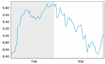 Chart PEAB AB - 6 Months