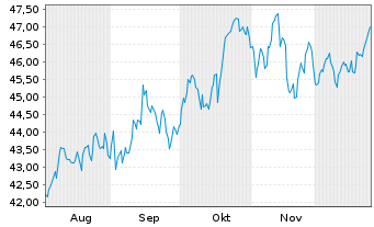 Chart L E Lundbergf&ouml;retagen AB - 6 Monate