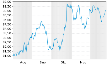 Chart Trelleborg AB - 6 Monate