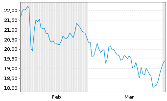 Chart NCC AB - 6 Months