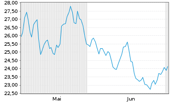 Chart Bure Equity AB - 6 Monate