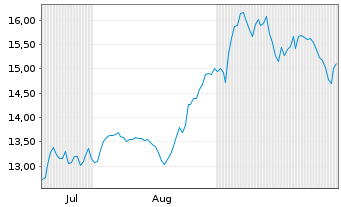 Chart Note AB - 6 Months