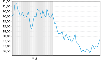 Chart Catena AB - 6 Monate