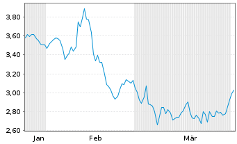 Chart Hansa Biopharma AB - 6 Months