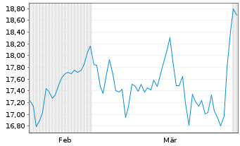 Chart Sdiptech AB - 6 Monate