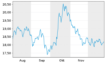 Chart AB Sagax - 6 Months