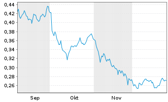 Chart Clavister AB - 6 Monate