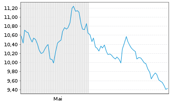 Chart Afry AB - 6 Monate