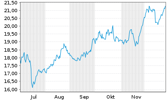 Chart Svenska Handelsbanken AB - 6 Monate