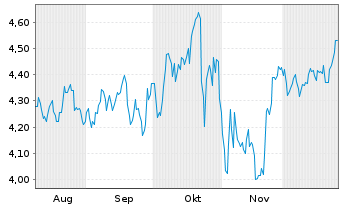 Chart Coor Service Mgmt Holding AB - 6 Monate