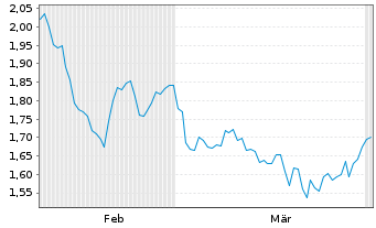 Chart SynAct Pharma AB - 6 Months