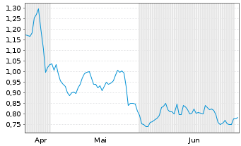 Chart Keo Capital AB - 6 Monate