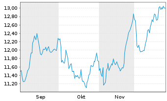 Chart Ambea AB - 6 Monate
