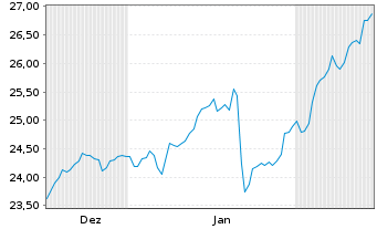 Chart Essity AB - 6 Months