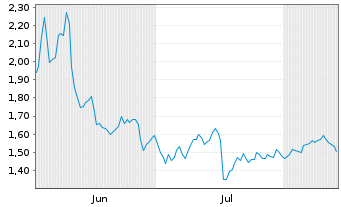 Chart Acconeer AB - 6 Monate
