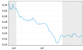 Chart Smoltek Nanotech Holding AB - 6 Monate