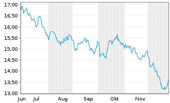Chart Cibus Nordic Real Estate AB - 6 Monate