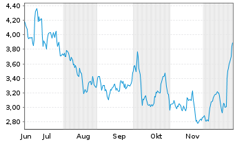 Chart Ovzon AB - 6 Months
