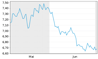 Chart Fabege AB - 6 Monate