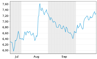 Chart Karnov Group AB - 6 Monate