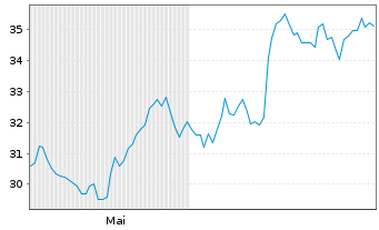 Chart Avanza Bank Holding AB - 6 Months