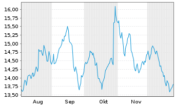 Chart Sweco AB - 6 Monate