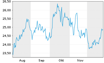 Chart Nordnet AB - 6 Months