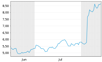 Chart Yubico AB - 6 Monate