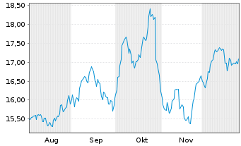 Chart Epiroc AB - 6 Months