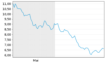 Chart Hemnet Group AB - 6 Months