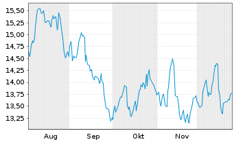 Chart Beijer Ref AB - 6 Monate