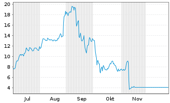 Chart Intellego Technologies AB Namn-Aktier o.N. - 6 Monate
