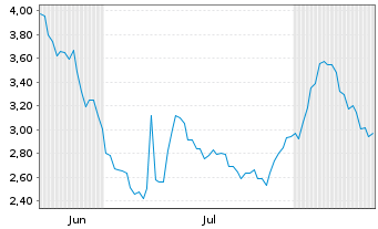 Chart SHT Smart High-Tech AB - 6 Monate
