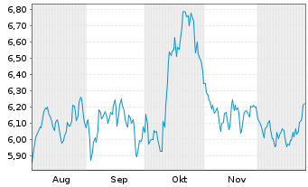 Chart Fastighets AB Balder - 6 Monate