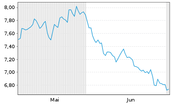 Chart Wihlborgs Fastigheter AB - 6 Monate