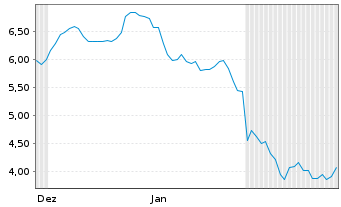 Chart Virtune AB O.END ETP 23(unl.) Ethereum - 6 Monate