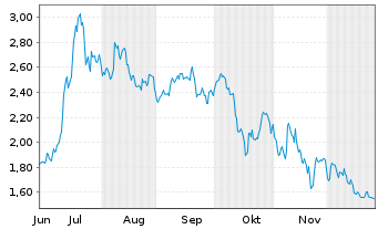 Chart Virtune XRP ETP - 6 Monate