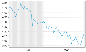 Chart Eastnine AB - 6 Months