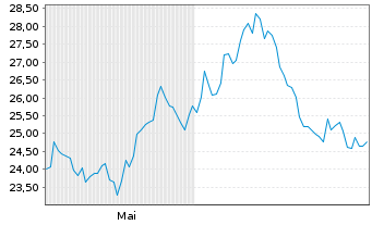 Chart Sectra AB - 6 Months