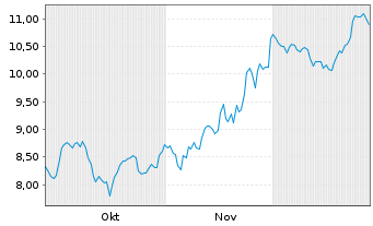 Chart NOBA Bank Group AB [publ] - 6 Monate