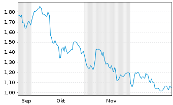 Chart Virtune AB - 6 Monate