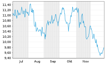 Chart Asmodee Group AB - 6 Months