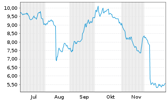 Chart Embracer Group AB - 6 Monate