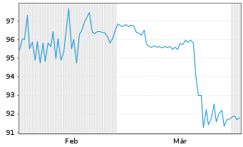 Chart Verve Group SE EO-FLR Notes 2025(25/29) - 6 Months