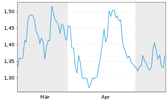 Chart Virtune AB O.END 25(unl.) Stellar (XLM) - 6 Months