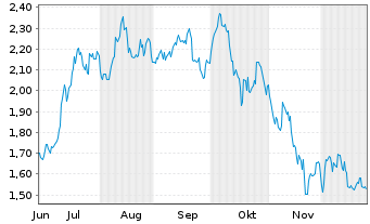 Chart Virtune Coinbase 50 Index ETP - 6 Monate